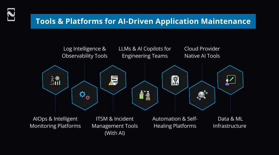 Tools & Platforms for AI-Driven Application Maintenance