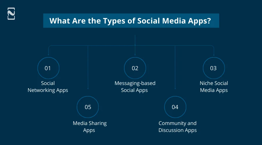 What Are the Types of Social Media Apps