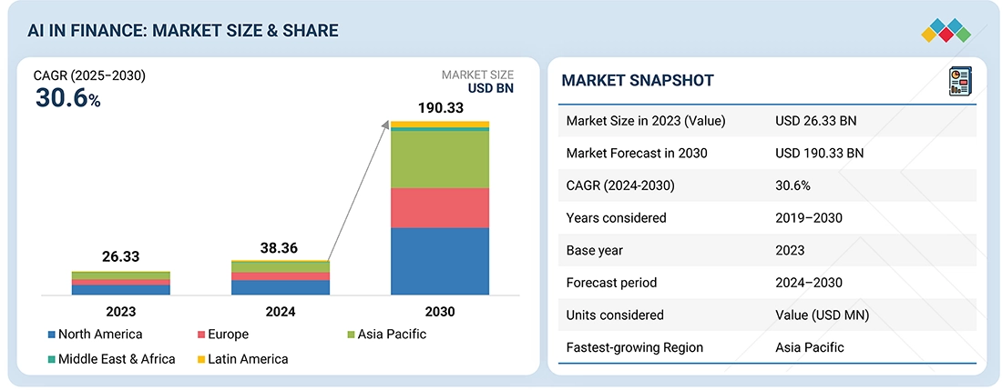 AI in finance market overview