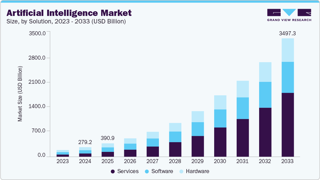 artificial intelligence market size 2023-2033