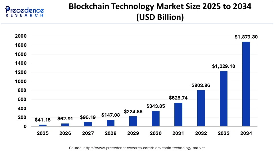 Global blockchain technology market size