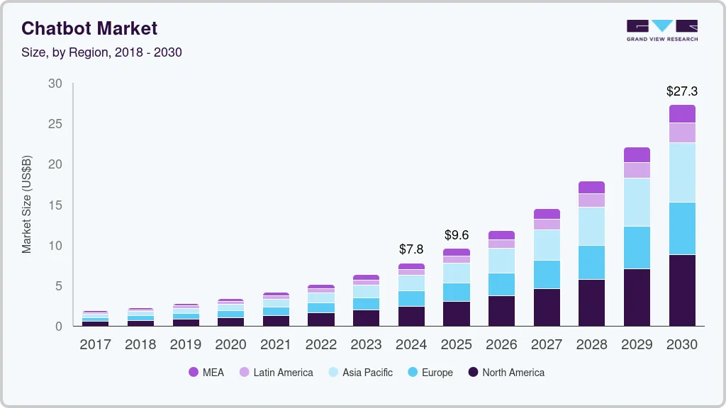 Chatbot Market Size by Region