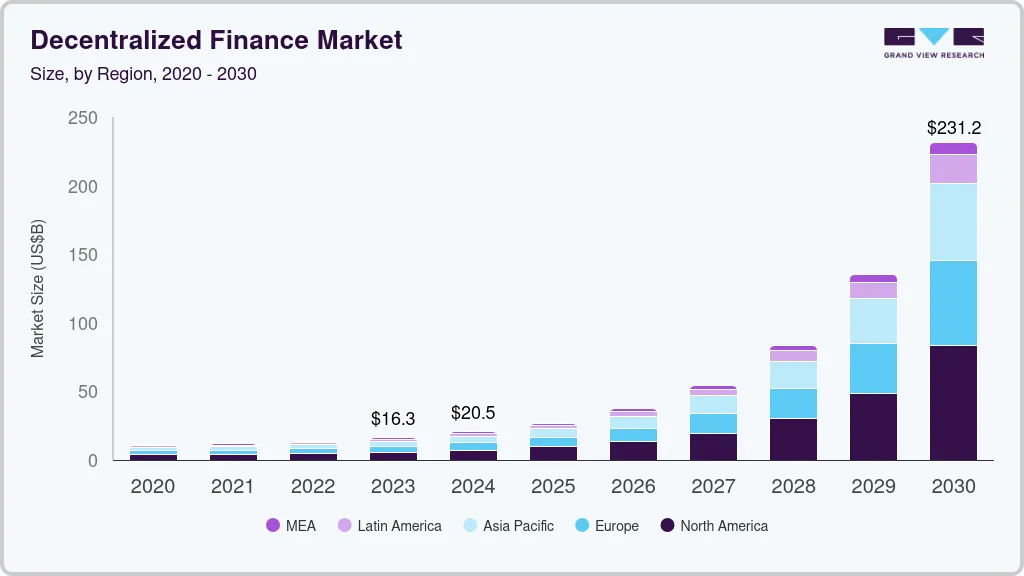 Decentralized Finance Market