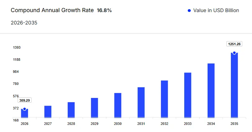 Global Fintech Market Size