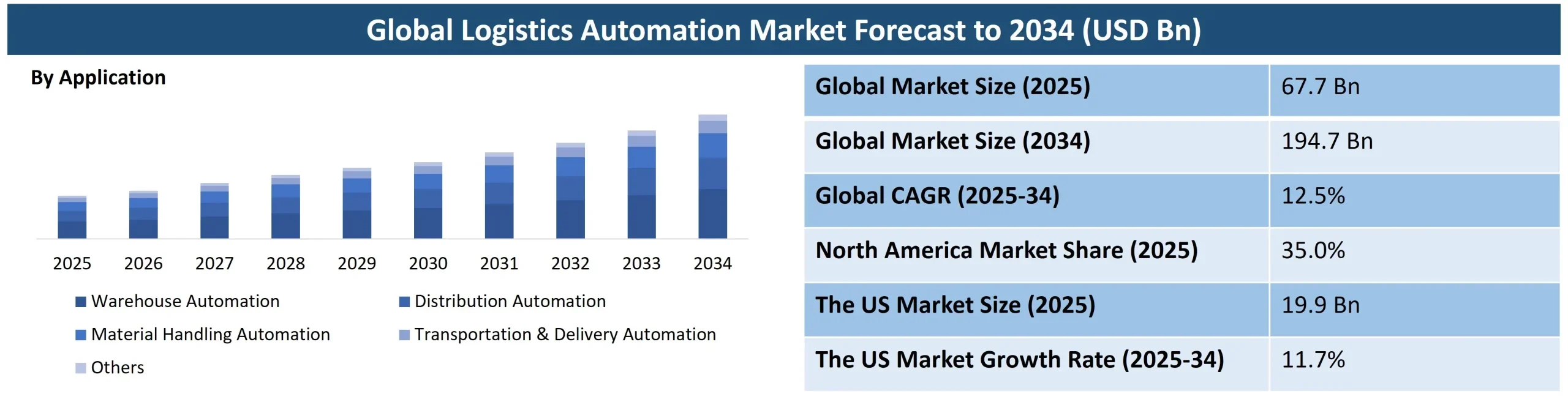 global logistics automation market forecast to 2034