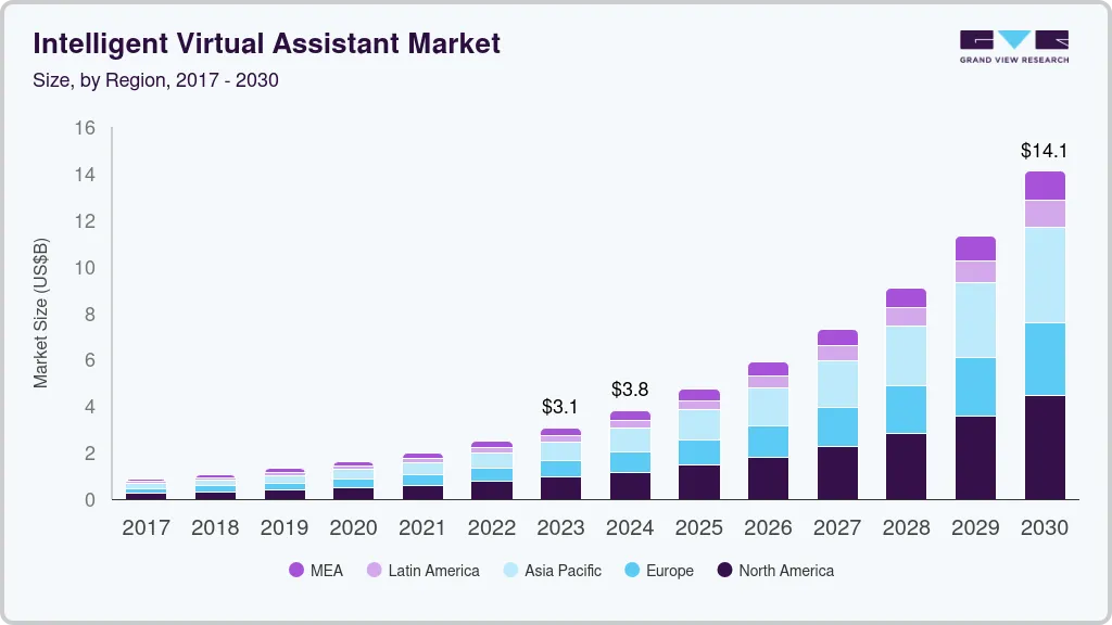 Intelligent Virtual Assistant Market