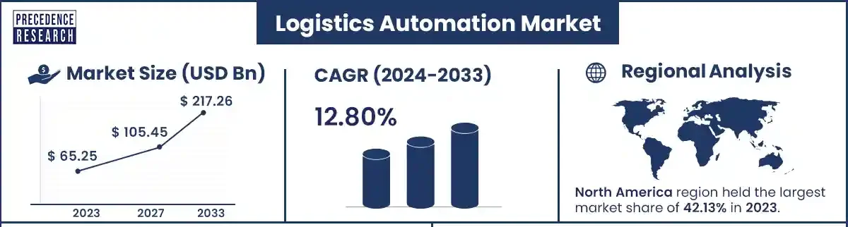logistics automation market size and growth rate