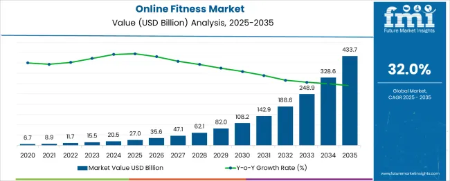 online fitness market value analysis