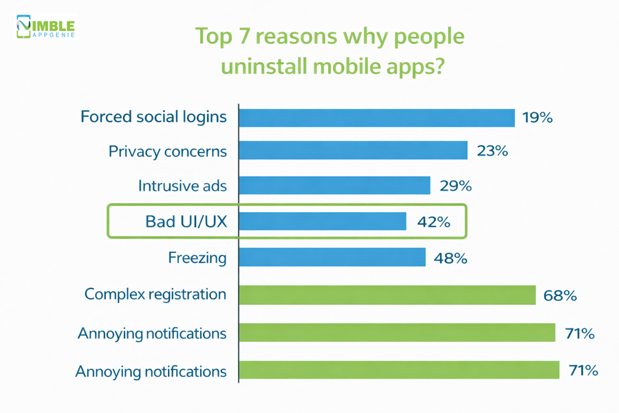 reasons why people uninstall apps