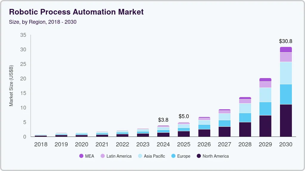 Robotic Process Automation Market