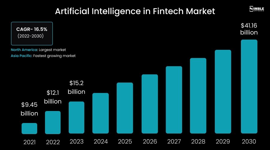 Artificial Intelligence in fintech market
