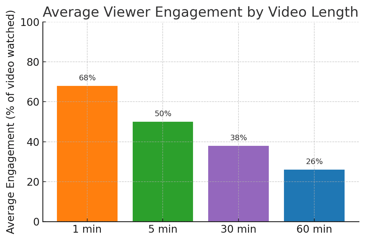 Average Viewer Engagement by Video Length
