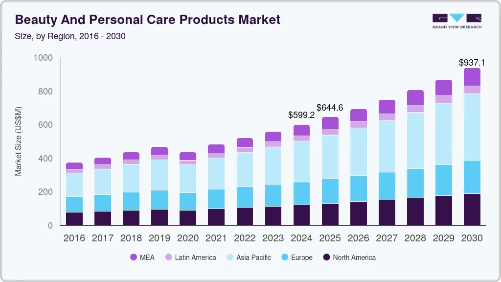 Beauty And Personal Care Products Market