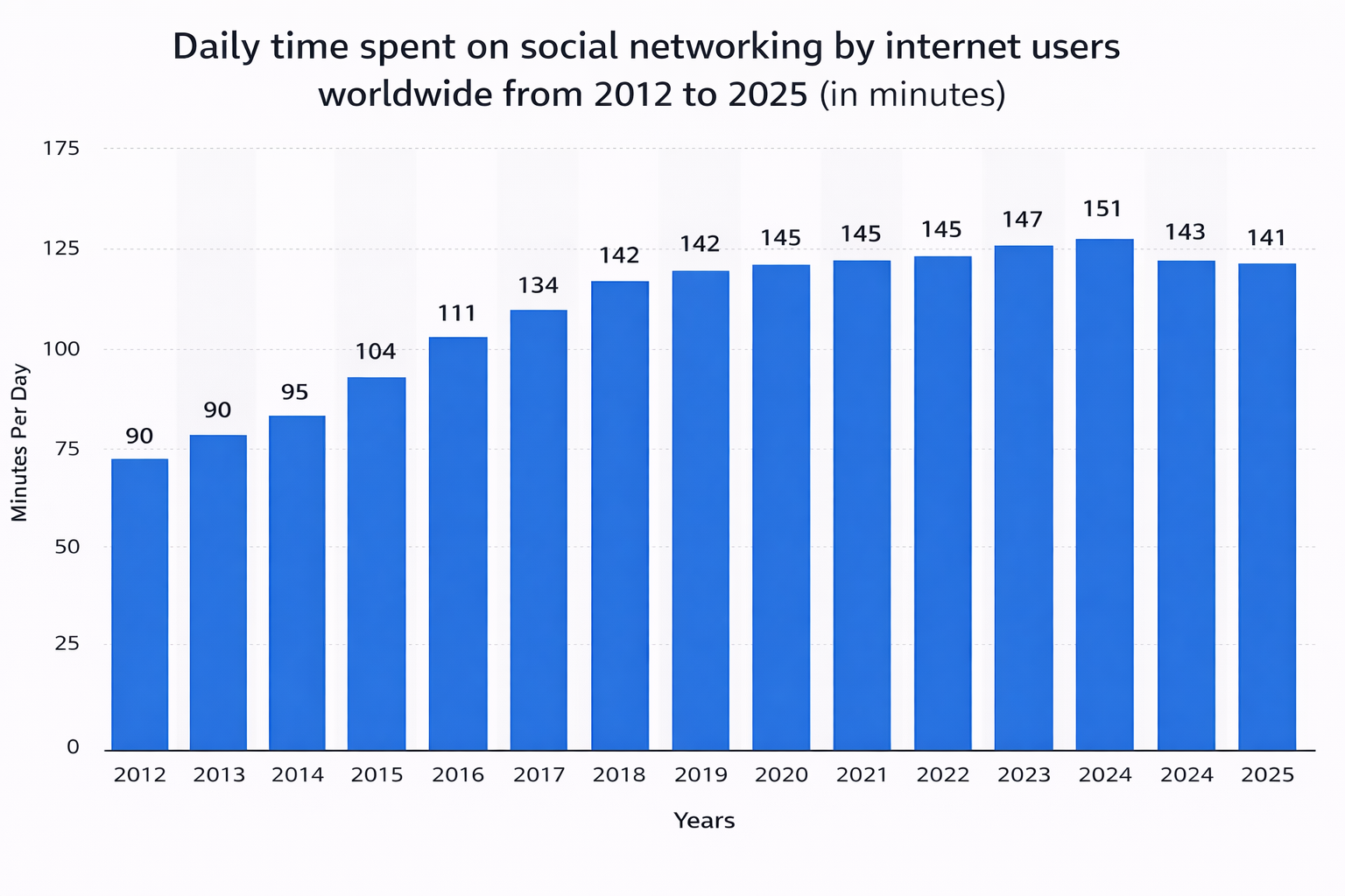 Daily time spent on social networking by internet users worldwide