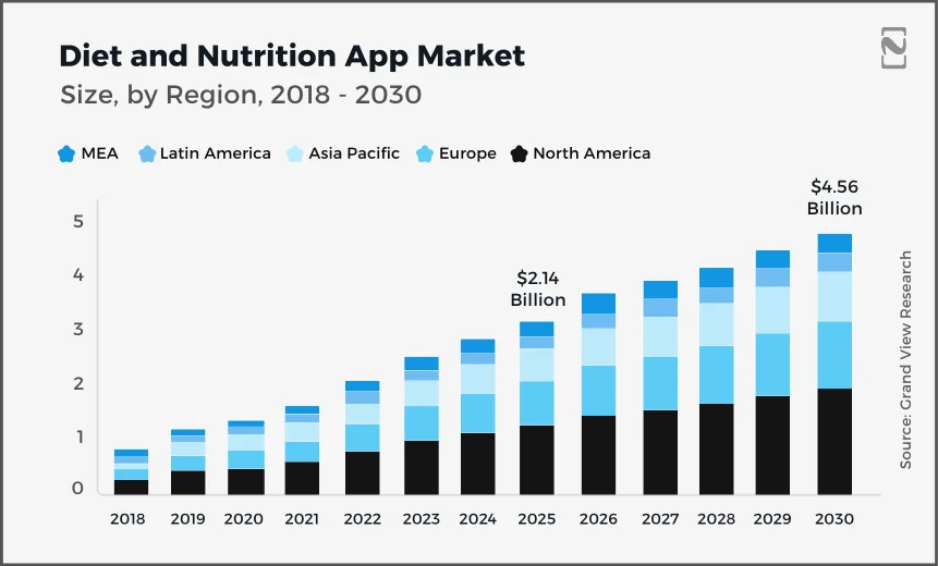 Diet and Nutrition App Market