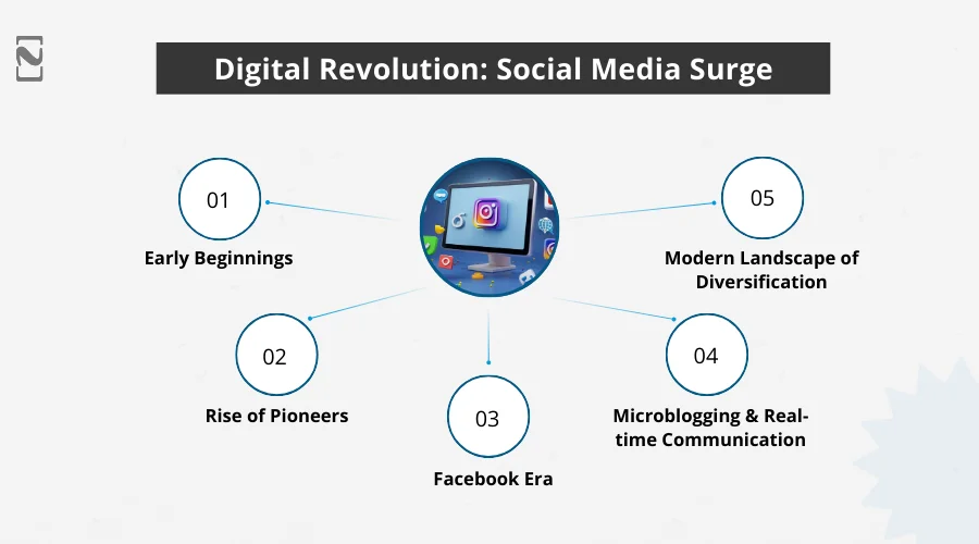 Digital Revolution Social Media Surge