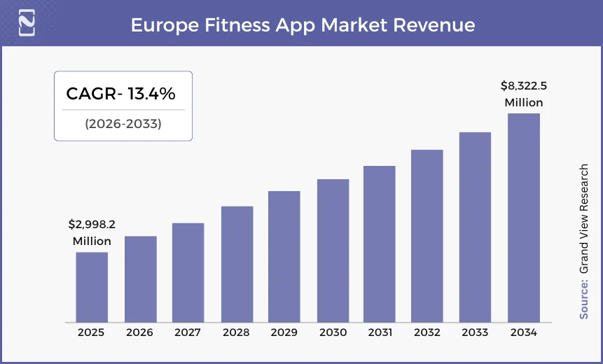 Europe Fitness App Market Revenue