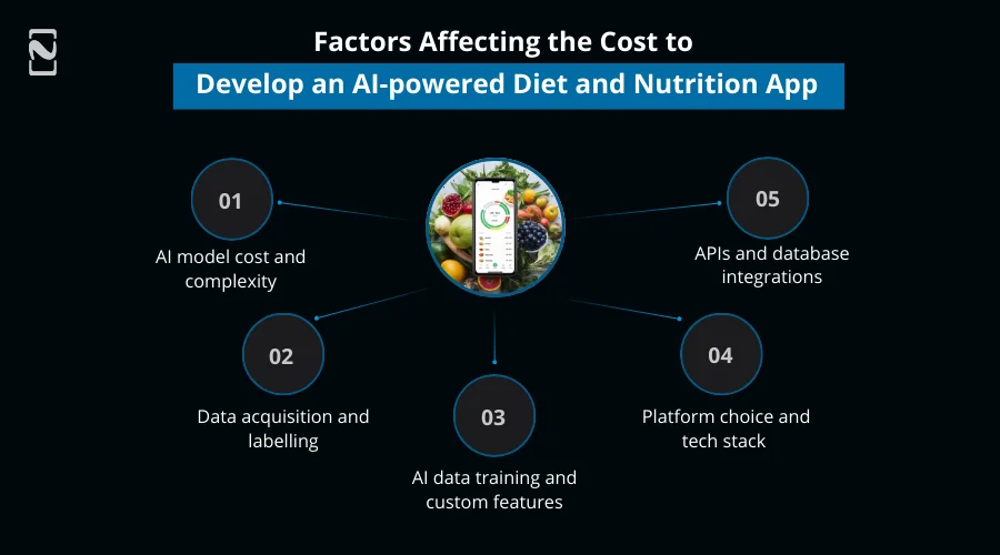 Factors Affecting the cost to develop an AI-powered Diet and Nutrition App