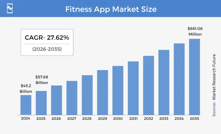 Fitness App Market Size