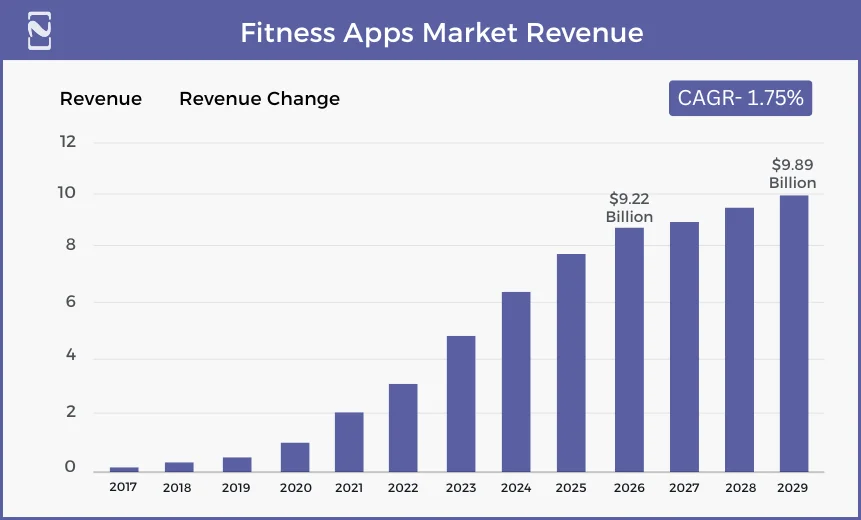 Fitness Apps Market Revenue