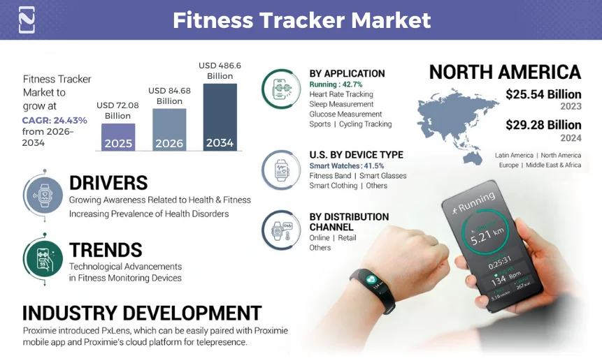 Fitness Tracker Market