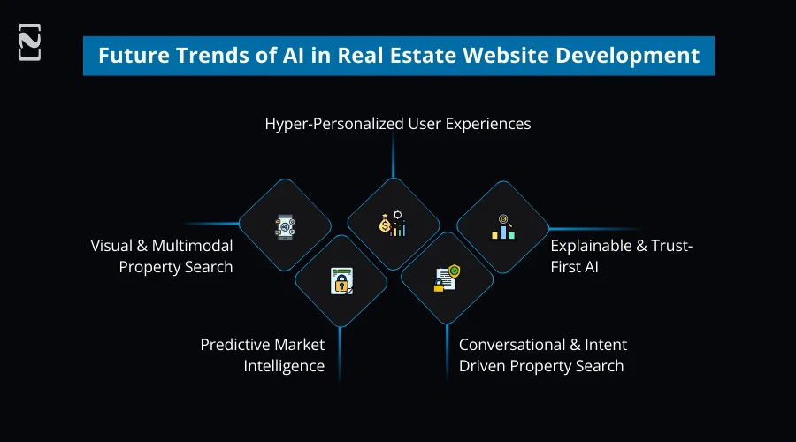 Future Trends of AI in Real Estate Website Development