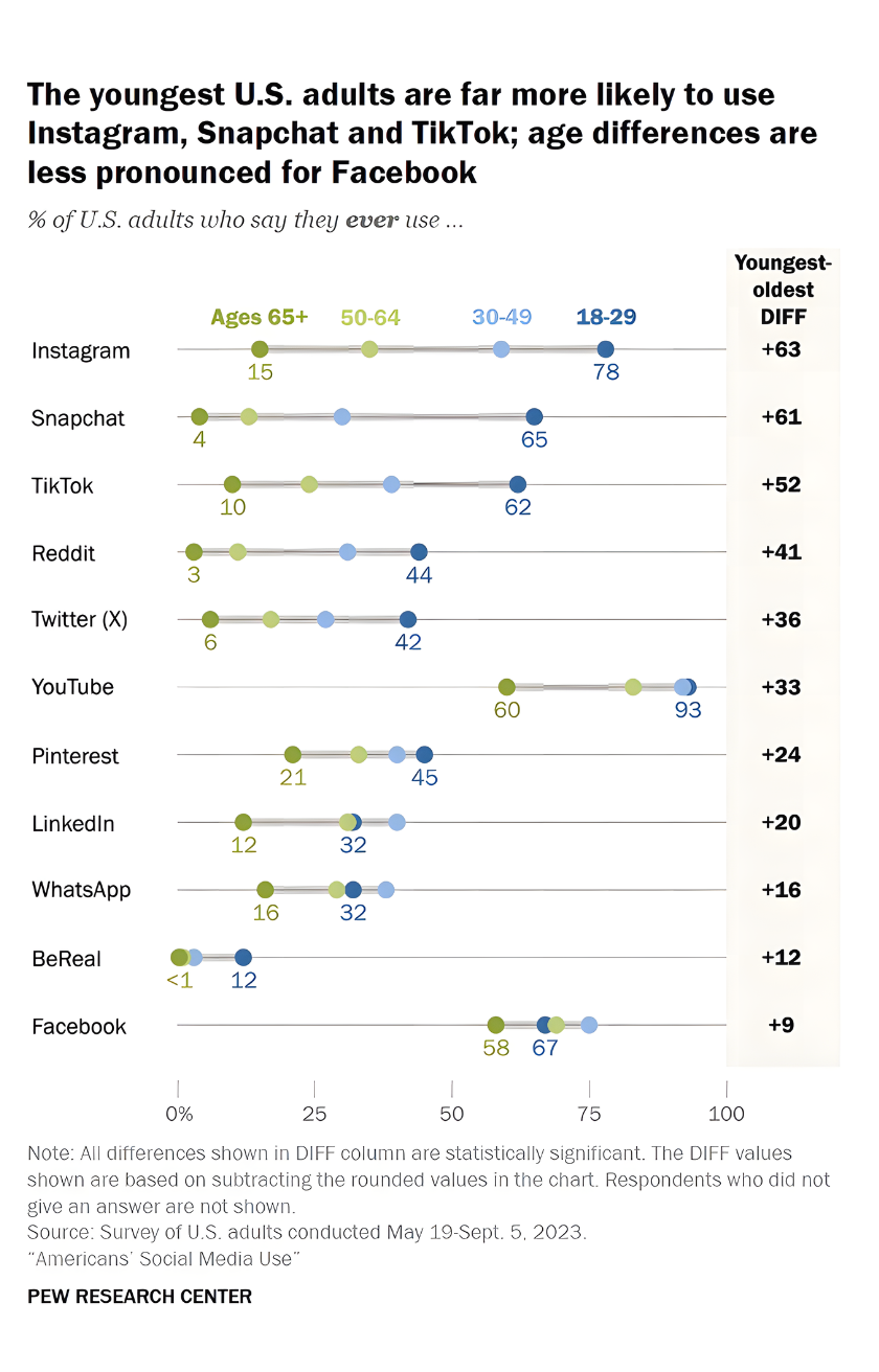 Gender-Wise Usage of Social Media Platforms