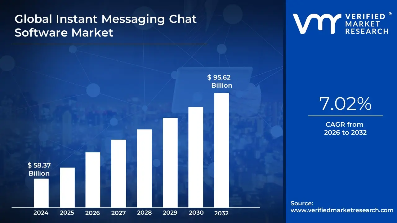 Global Instant Messaging Chat Software Market