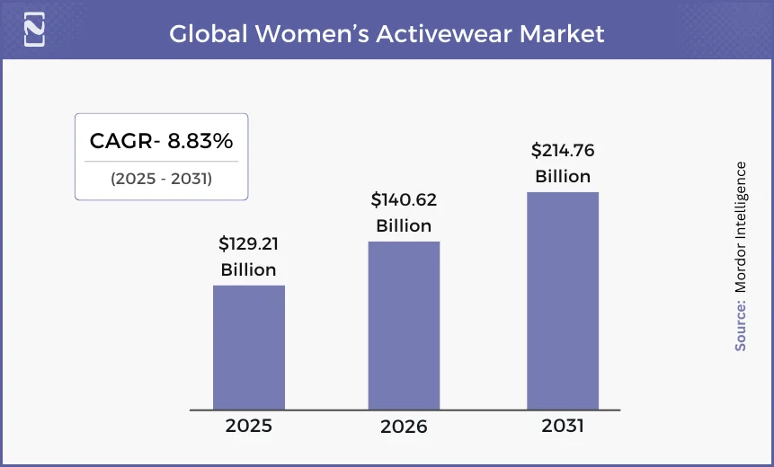 Global Women’s Activewear Market