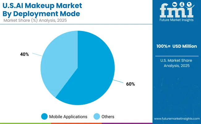 Growth Outlook for AI Makeup in the USA