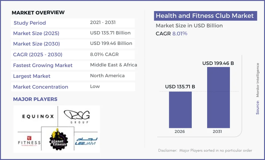 Health and Fitness Club Market
