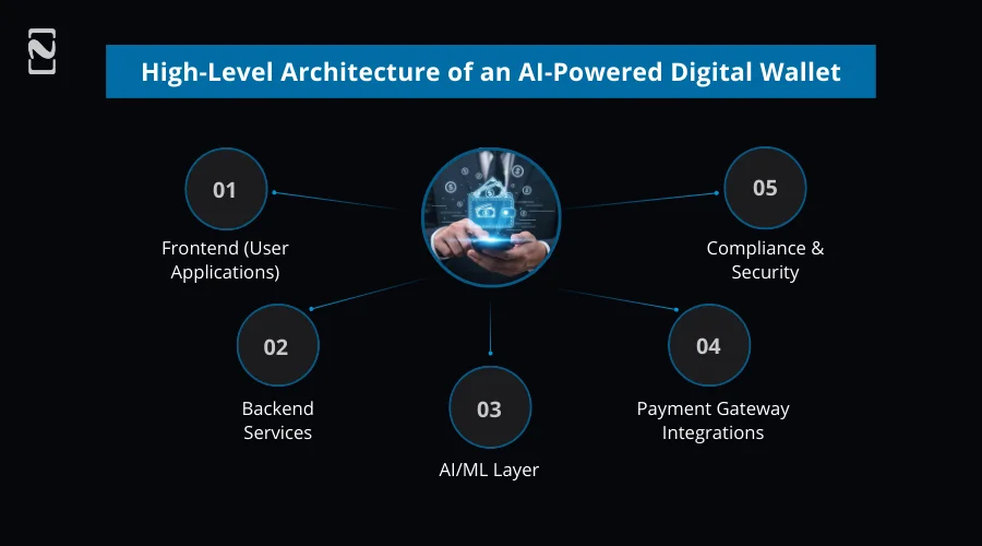 High-Level Architecture of an AI-Powered Digital Wallet