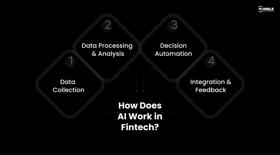 How Does AI Work in Fintech