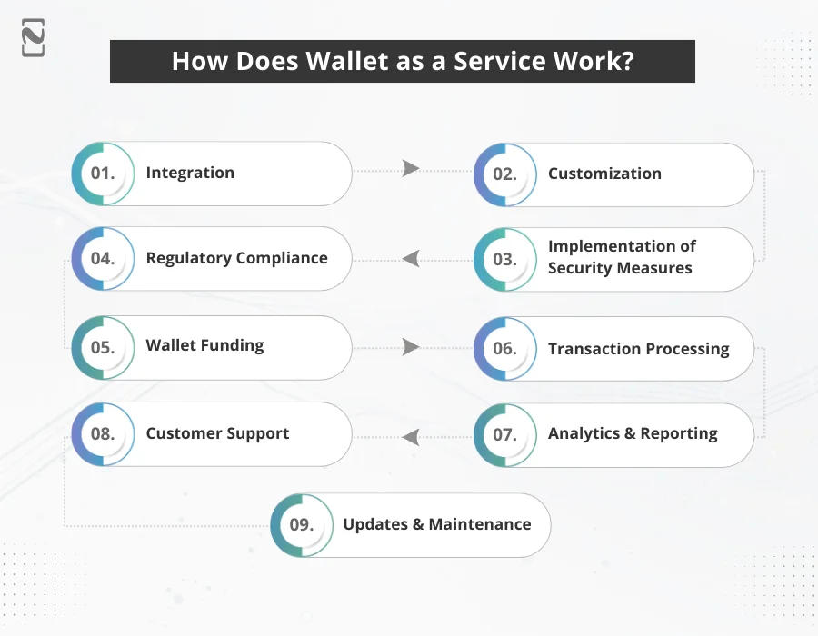 How Does Wallet as a Service Work