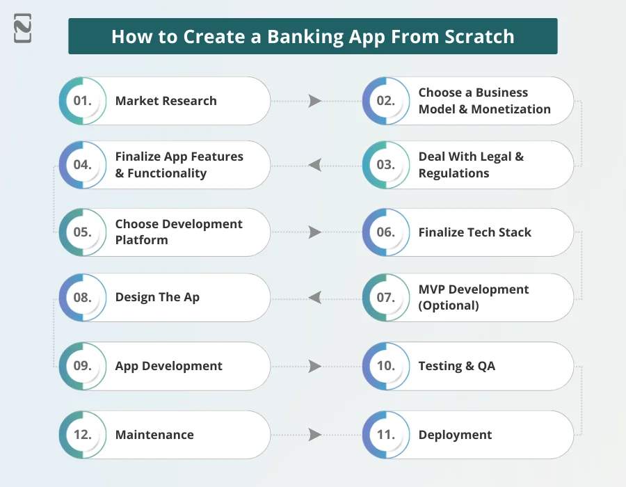 How to Create a Banking App From Scratch