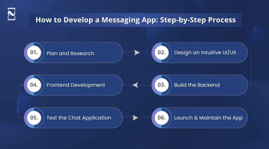 How to Develop a Messaging App