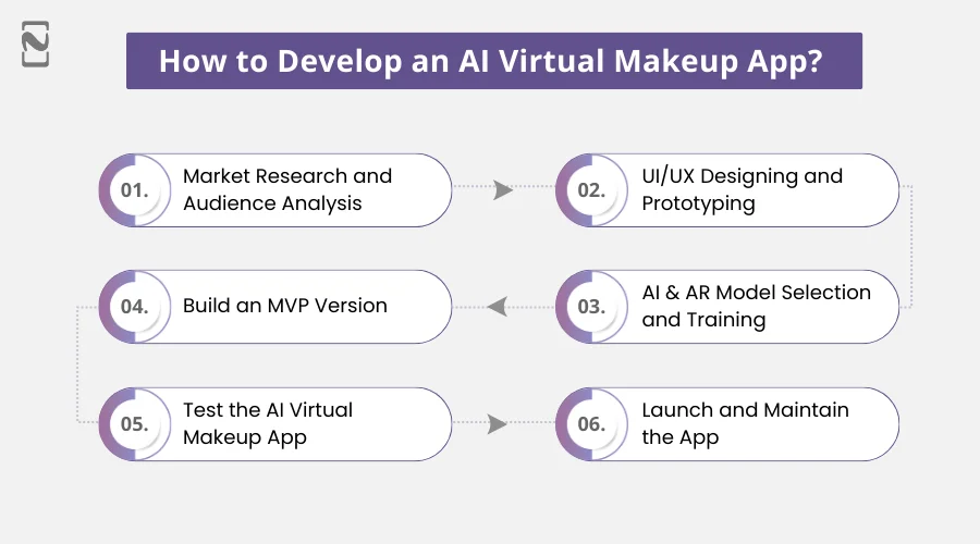 How to Develop an AI Virtual Makeup App
