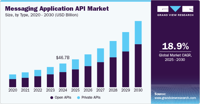 Messaging Application API Market