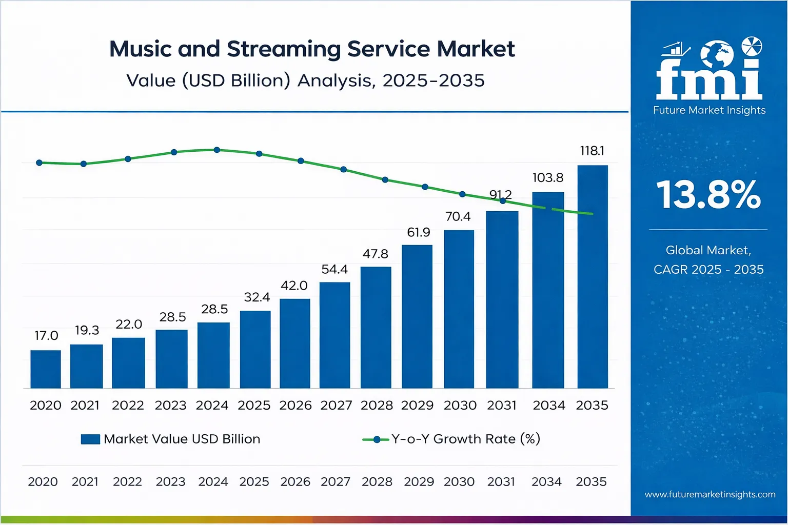 Music and Streaming Service Market