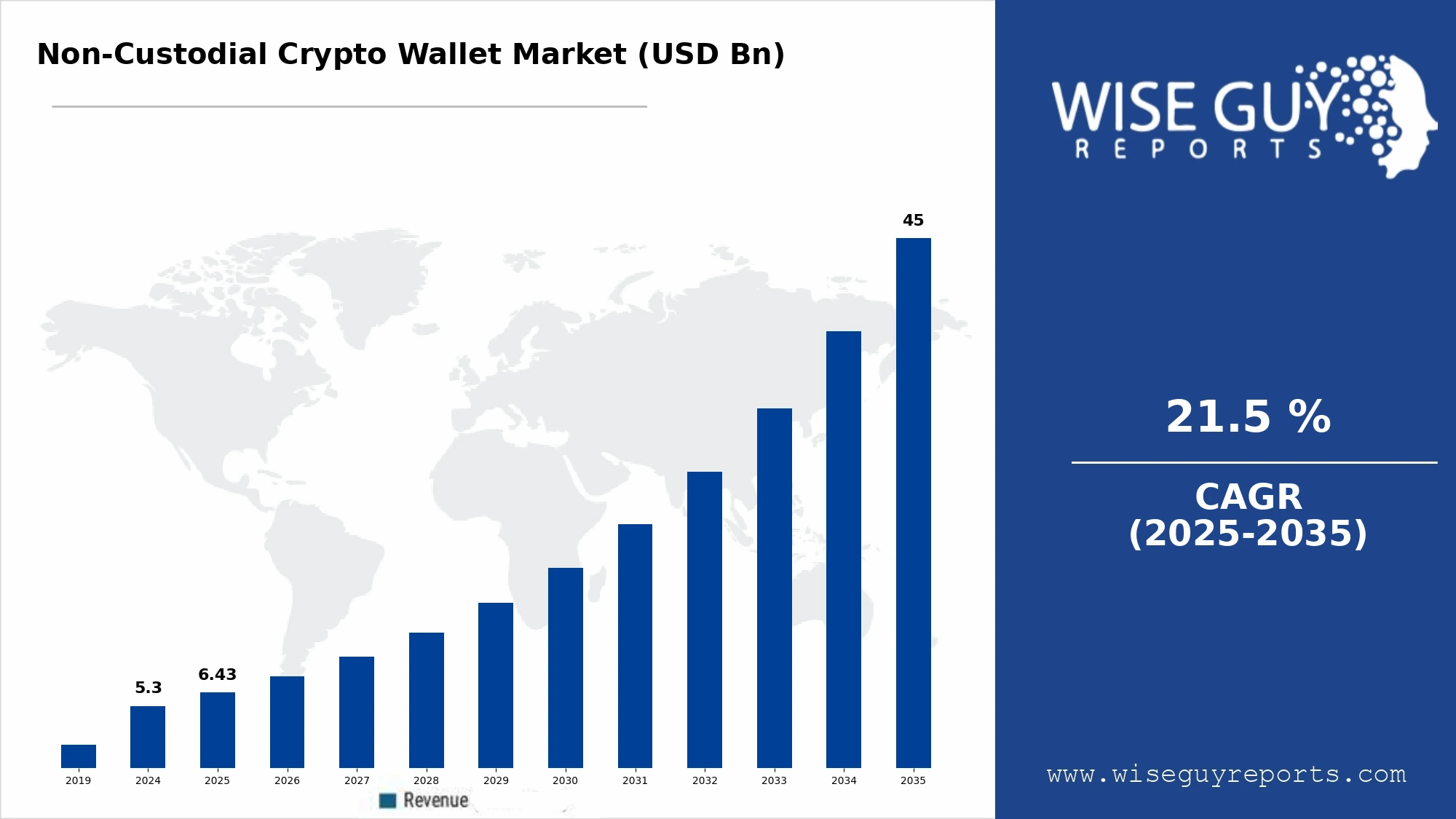 Non-Custodial Crypto Wallet Market