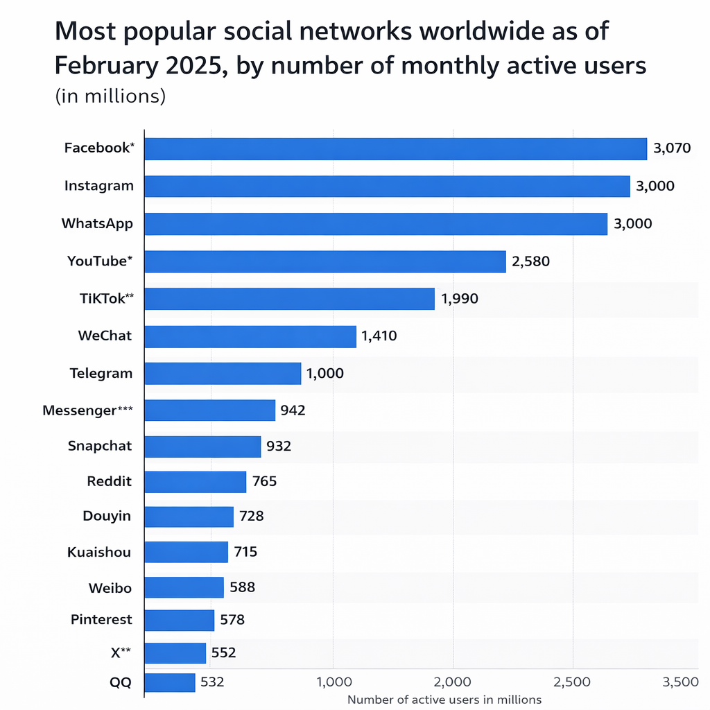 Popular Social Networks Worldwide