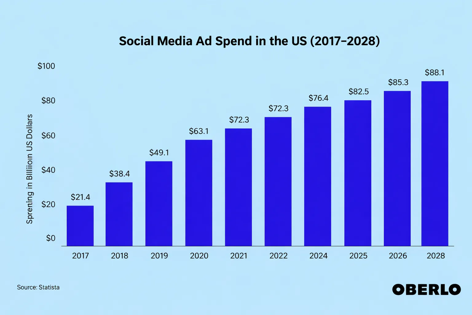 Social Media Ad Spending in United States