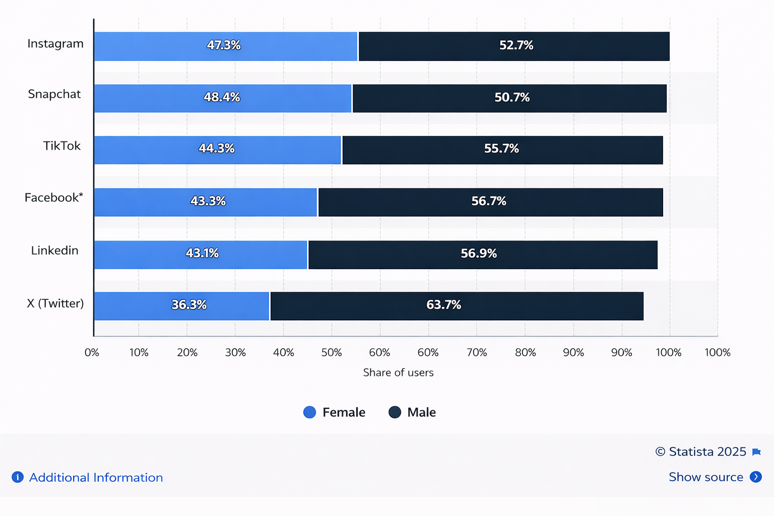 Social Media Audiences Worldwide