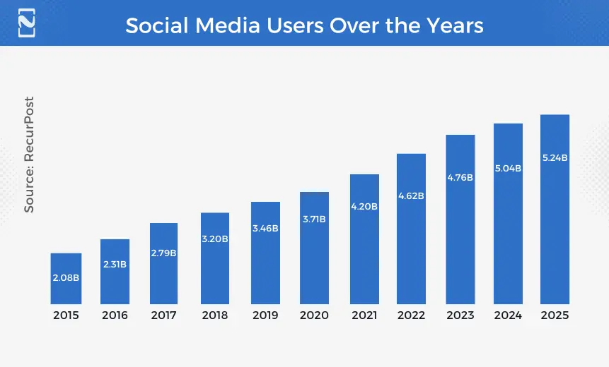 Social Media Users Over the Years