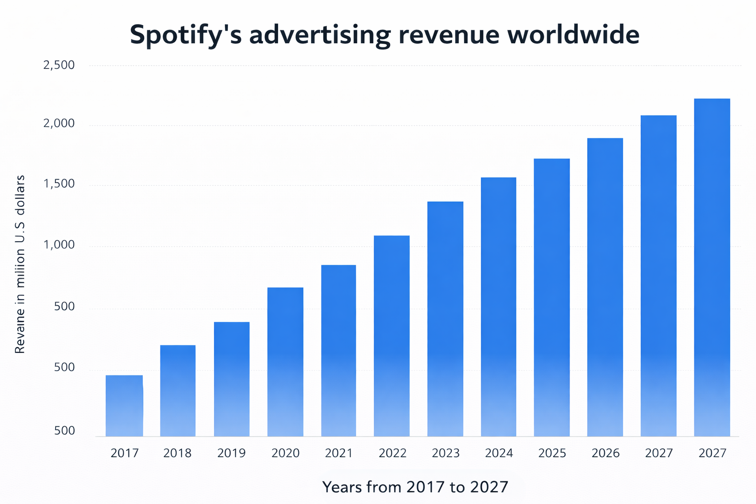 Spotify Advertising Revenue Worldwide