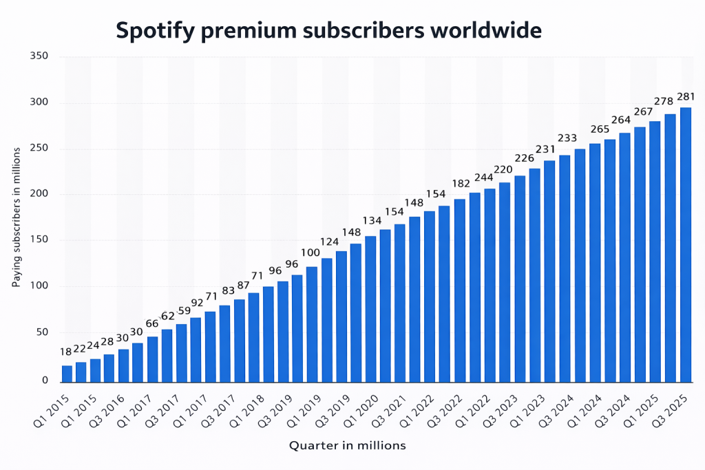 How to Create an App Like Spotify?
