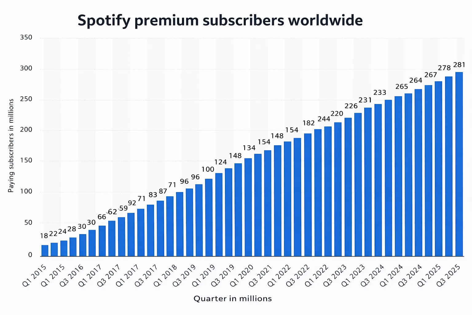 Spotify Premium Subscribers Worldwide