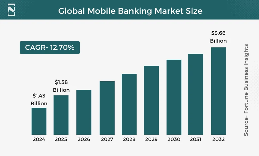 Global Mobile Banking Market Size