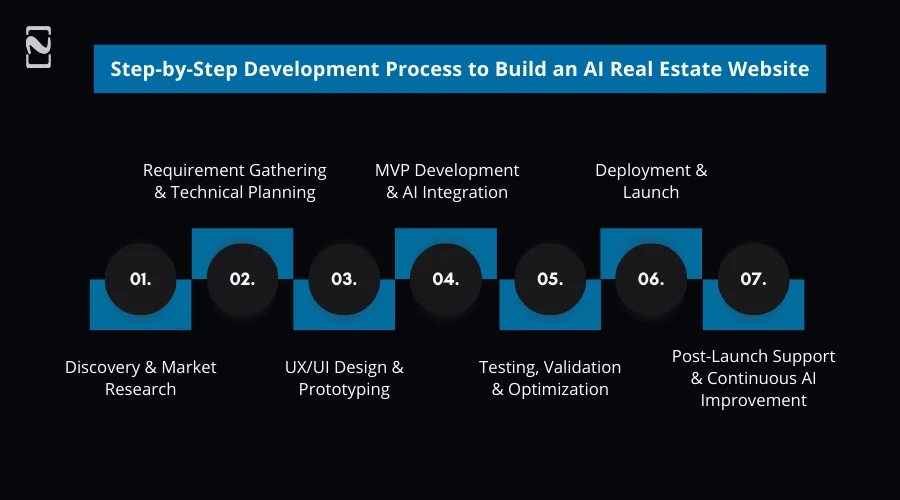 Steps to Build an AI Real Estate Website