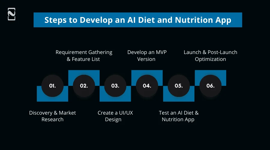 Steps to Develop an AI Diet and Nutrition App